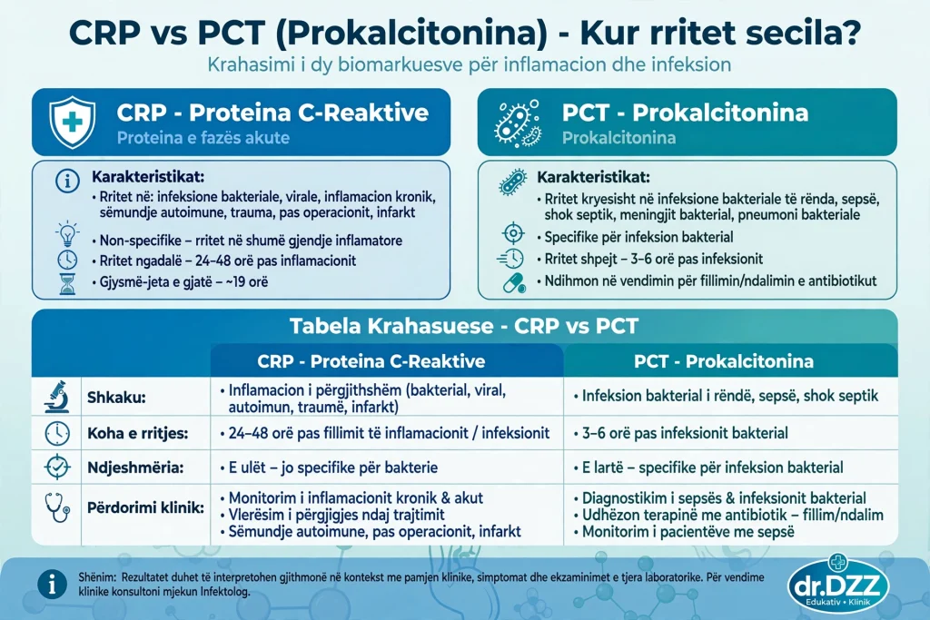 CRP vs Prokalcitonina (PCT): Krahasimi dhe Roli në Diagnostikën e Infeksioneve